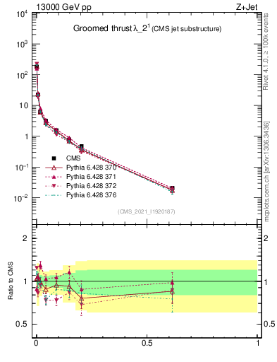Plot of j.thrust.g in 13000 GeV pp collisions
