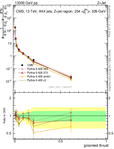 Plot of j.thrust.g in 13000 GeV pp collisions