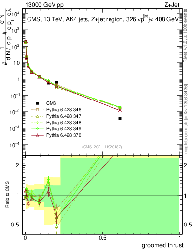 Plot of j.thrust.g in 13000 GeV pp collisions