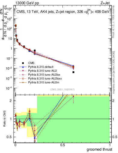 Plot of j.thrust.g in 13000 GeV pp collisions