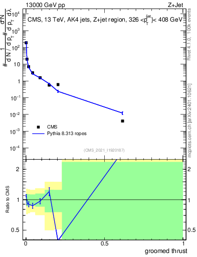 Plot of j.thrust.g in 13000 GeV pp collisions