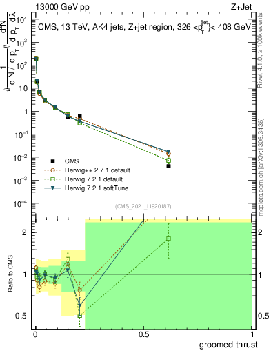 Plot of j.thrust.g in 13000 GeV pp collisions