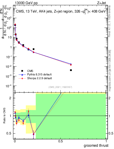 Plot of j.thrust.g in 13000 GeV pp collisions