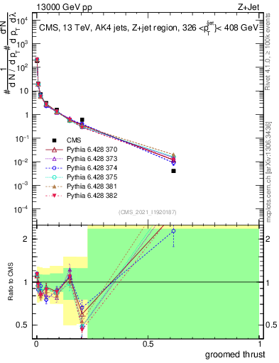 Plot of j.thrust.g in 13000 GeV pp collisions