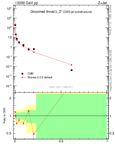Plot of j.thrust.g in 13000 GeV pp collisions