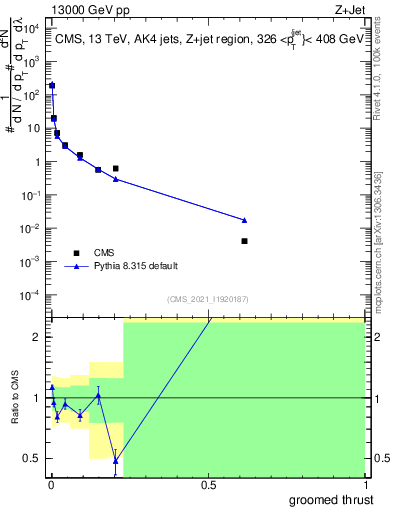 Plot of j.thrust.g in 13000 GeV pp collisions