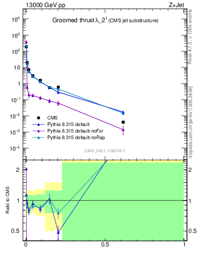 Plot of j.thrust.g in 13000 GeV pp collisions