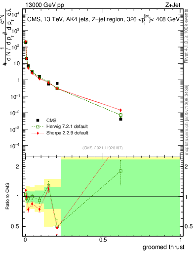 Plot of j.thrust.g in 13000 GeV pp collisions