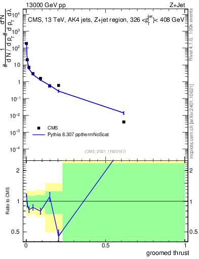 Plot of j.thrust.g in 13000 GeV pp collisions