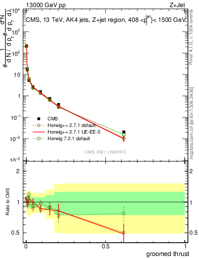 Plot of j.thrust.g in 13000 GeV pp collisions