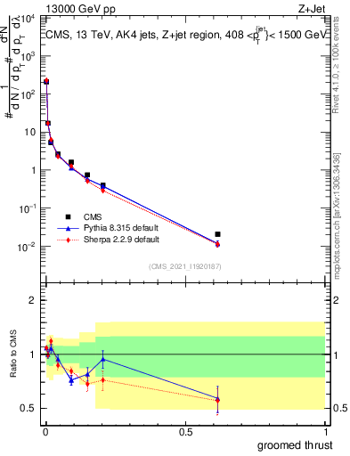Plot of j.thrust.g in 13000 GeV pp collisions