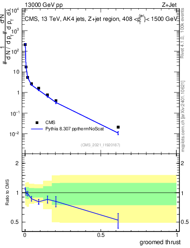Plot of j.thrust.g in 13000 GeV pp collisions