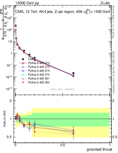 Plot of j.thrust.g in 13000 GeV pp collisions