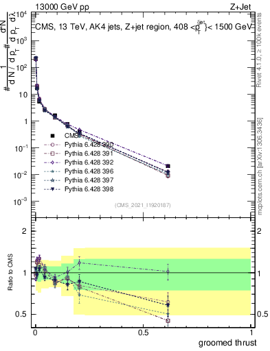 Plot of j.thrust.g in 13000 GeV pp collisions