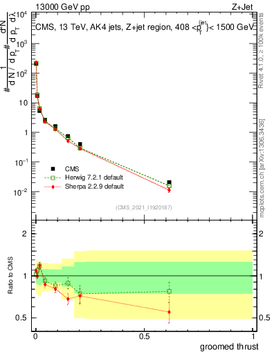 Plot of j.thrust.g in 13000 GeV pp collisions