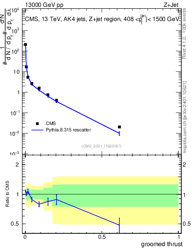 Plot of j.thrust.g in 13000 GeV pp collisions