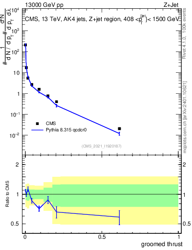 Plot of j.thrust.g in 13000 GeV pp collisions
