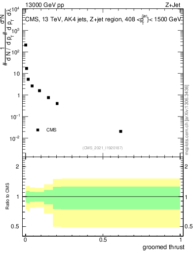 Plot of j.thrust.g in 13000 GeV pp collisions