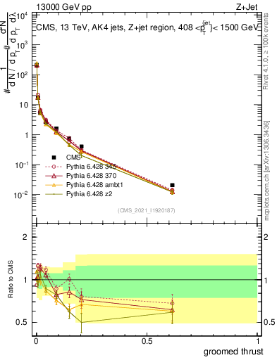 Plot of j.thrust.g in 13000 GeV pp collisions