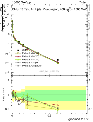 Plot of j.thrust.g in 13000 GeV pp collisions