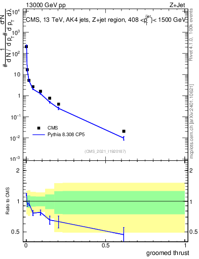 Plot of j.thrust.g in 13000 GeV pp collisions