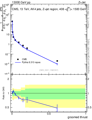 Plot of j.thrust.g in 13000 GeV pp collisions