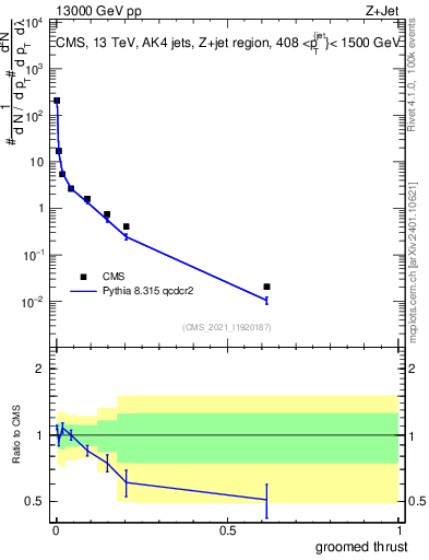 Plot of j.thrust.g in 13000 GeV pp collisions