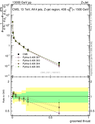 Plot of j.thrust.g in 13000 GeV pp collisions