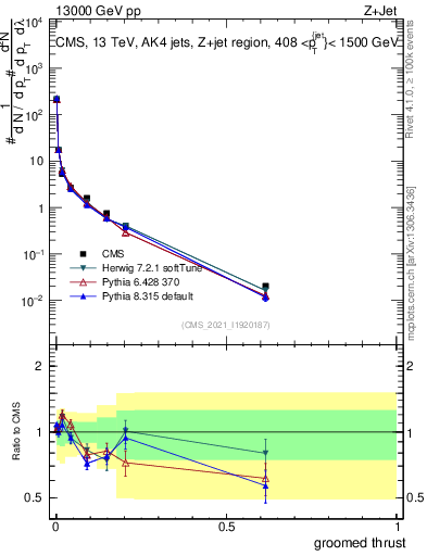 Plot of j.thrust.g in 13000 GeV pp collisions