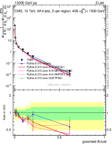 Plot of j.thrust.g in 13000 GeV pp collisions