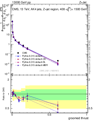 Plot of j.thrust.g in 13000 GeV pp collisions