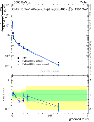 Plot of j.thrust.g in 13000 GeV pp collisions