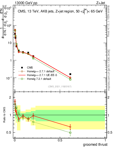 Plot of j.thrust.g in 13000 GeV pp collisions
