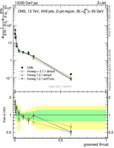 Plot of j.thrust.g in 13000 GeV pp collisions