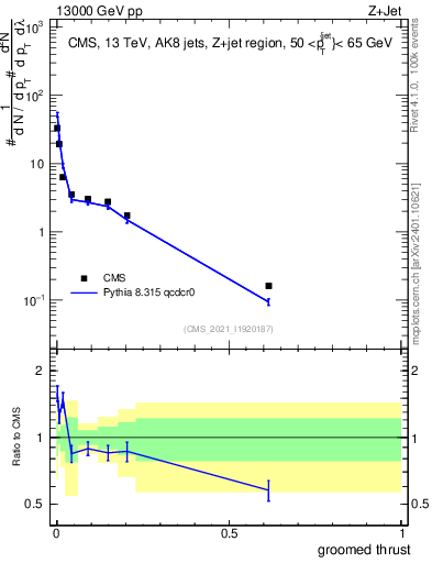 Plot of j.thrust.g in 13000 GeV pp collisions