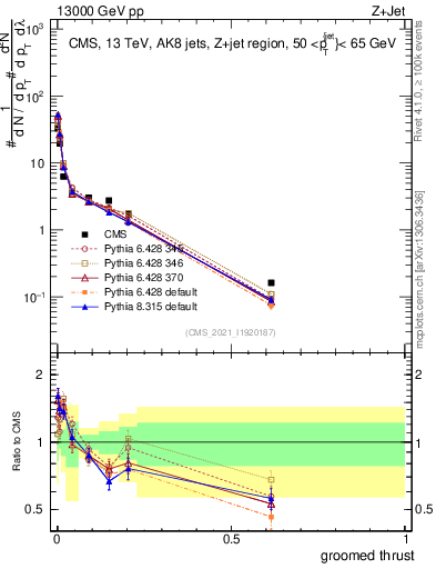 Plot of j.thrust.g in 13000 GeV pp collisions