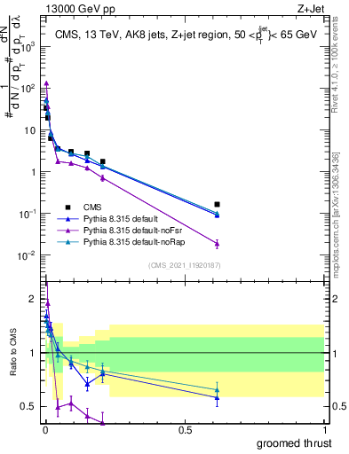 Plot of j.thrust.g in 13000 GeV pp collisions