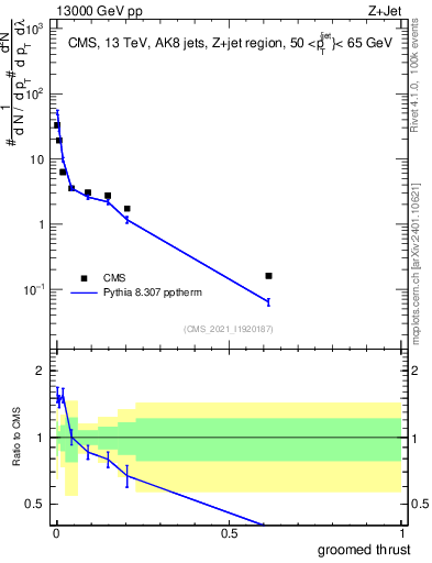 Plot of j.thrust.g in 13000 GeV pp collisions