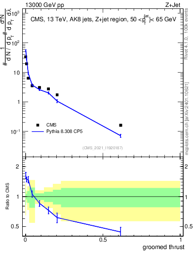 Plot of j.thrust.g in 13000 GeV pp collisions