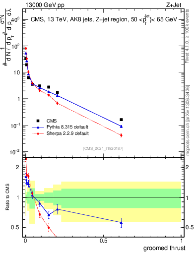 Plot of j.thrust.g in 13000 GeV pp collisions