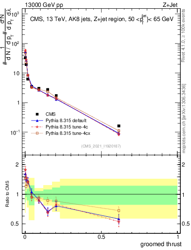 Plot of j.thrust.g in 13000 GeV pp collisions