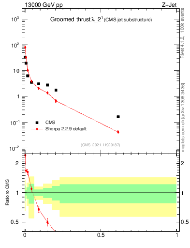 Plot of j.thrust.g in 13000 GeV pp collisions