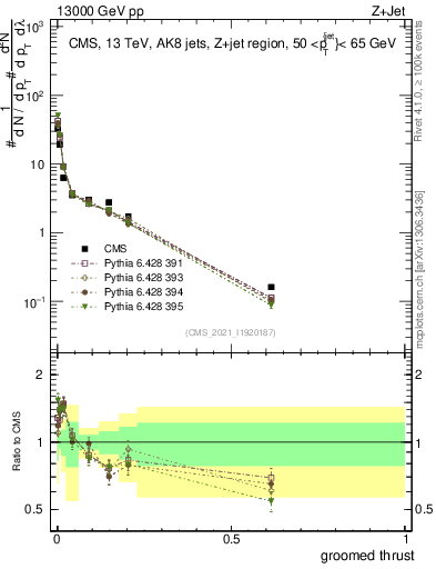 Plot of j.thrust.g in 13000 GeV pp collisions