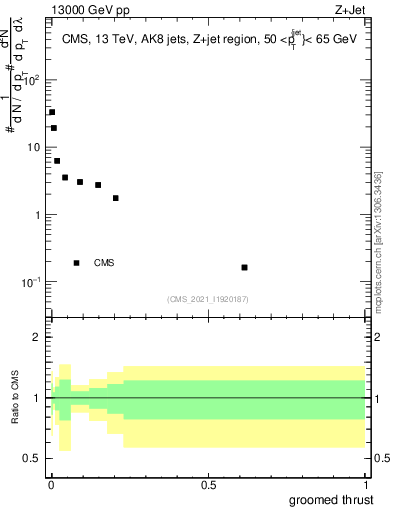 Plot of j.thrust.g in 13000 GeV pp collisions