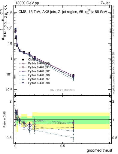 Plot of j.thrust.g in 13000 GeV pp collisions