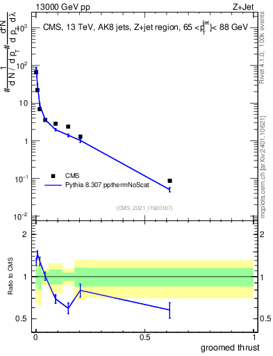Plot of j.thrust.g in 13000 GeV pp collisions