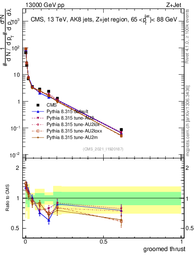 Plot of j.thrust.g in 13000 GeV pp collisions