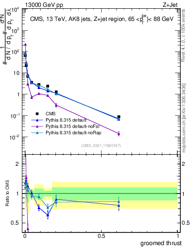 Plot of j.thrust.g in 13000 GeV pp collisions