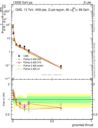 Plot of j.thrust.g in 13000 GeV pp collisions