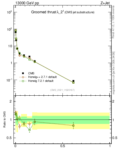 Plot of j.thrust.g in 13000 GeV pp collisions